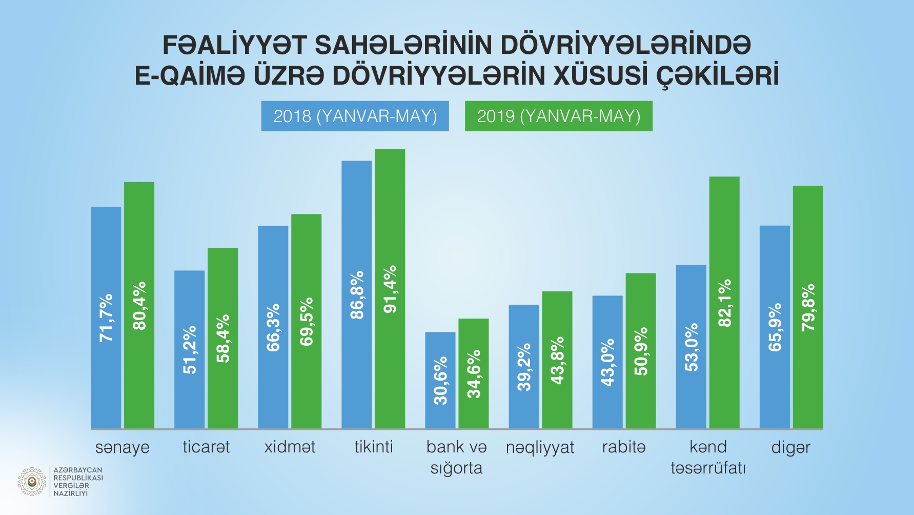 qeyri-neft-sektorunda-seffaflasma-prosesleri-suretlenib