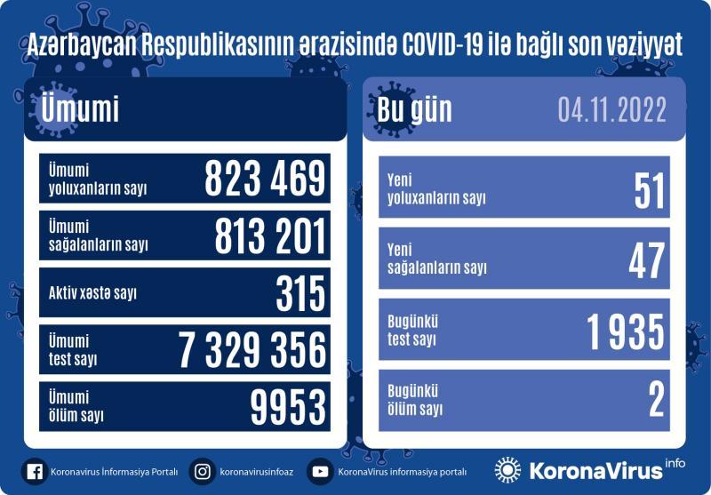 azerbaycanda-koronavirusa-daha-51-nefer-yoluxub