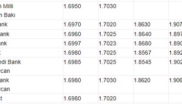 banklarda-dollar-ve-avronun-alis-satis-qiymetleri