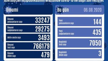 azerbaycanda-koronavirus-ile-bagli-son-veziyyet-aciqlandi-yoluxma-daha-da-azaldi